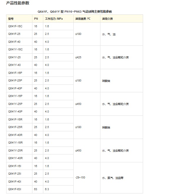 Q641F、Q641Y 型 PN16~PN63 气动球阀